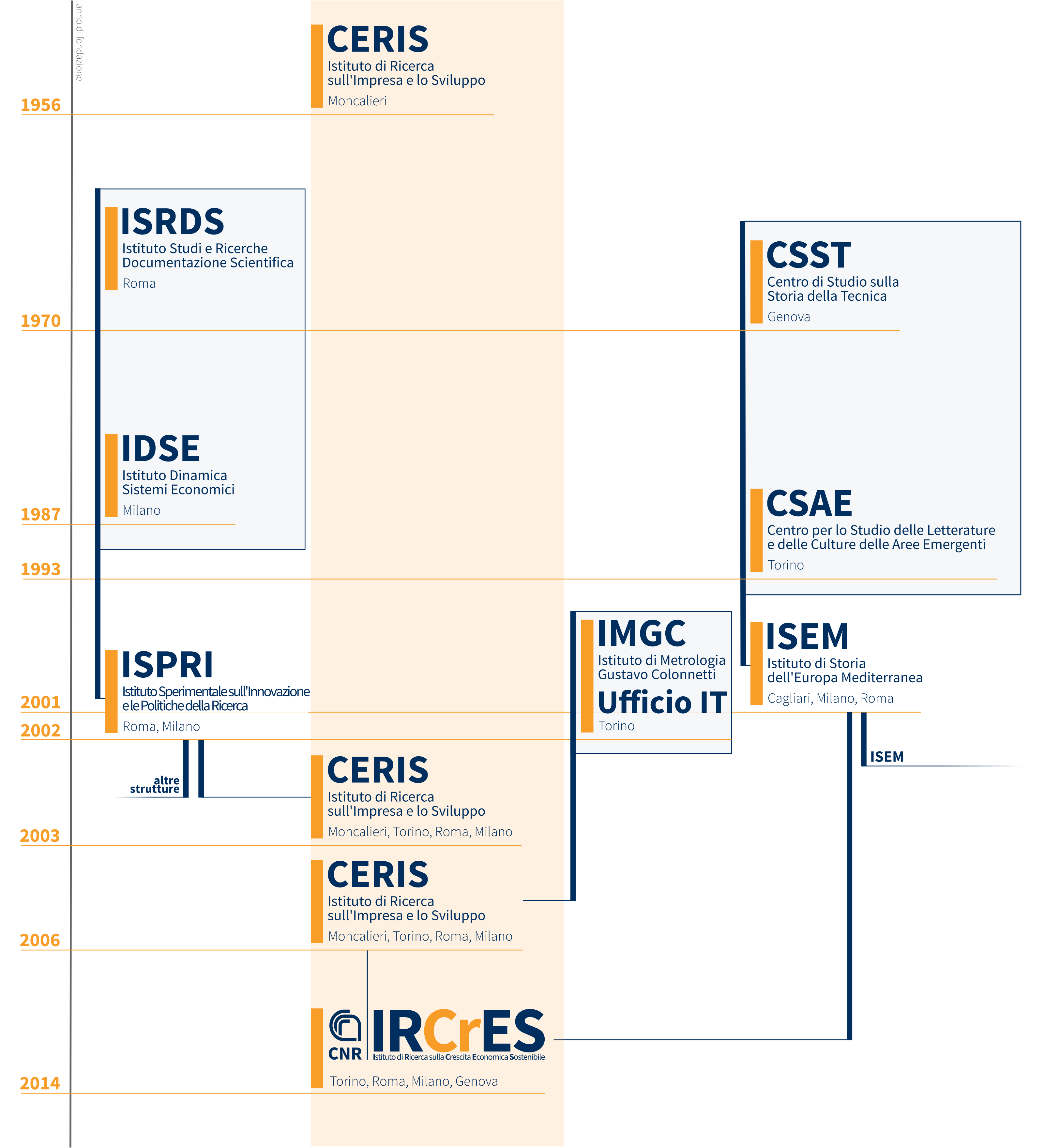 IRCrES   infografica storia