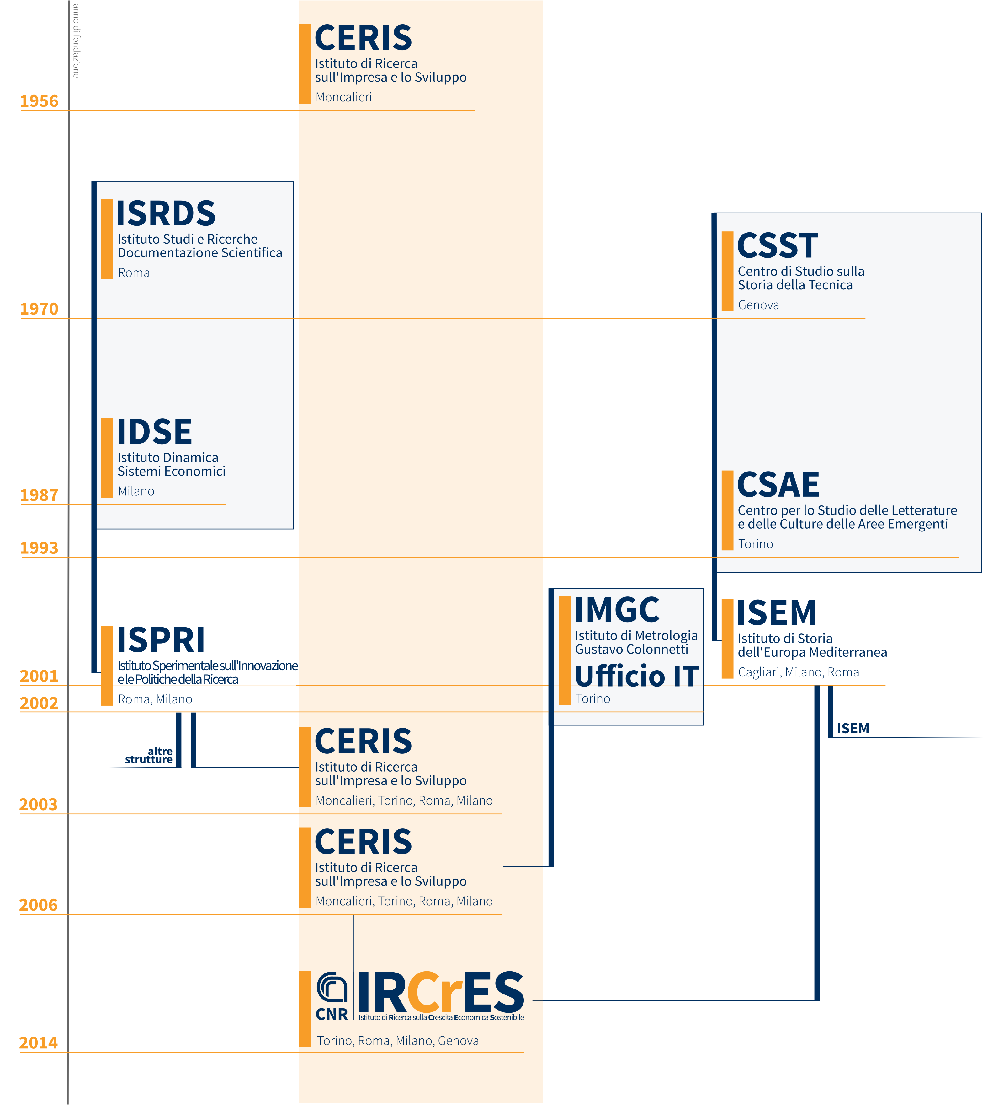 IRCrES infografica storia